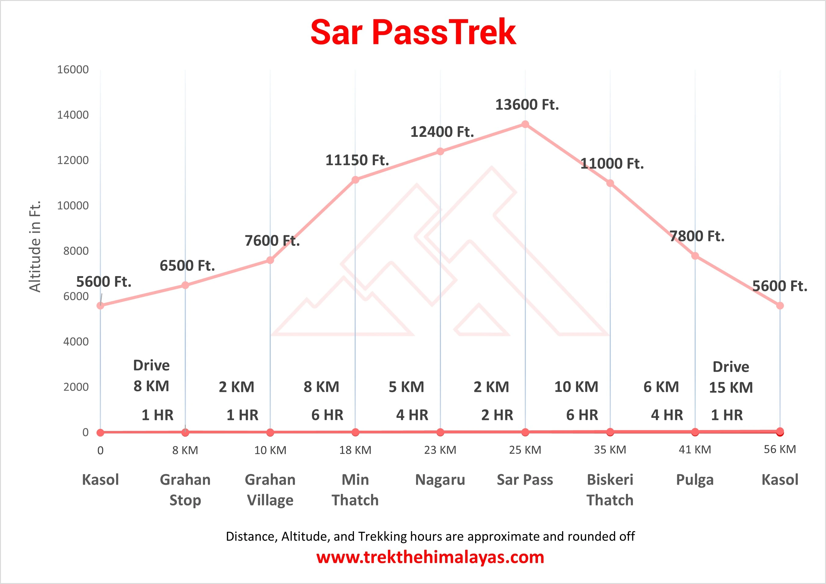 Sar Pass Trek Maps